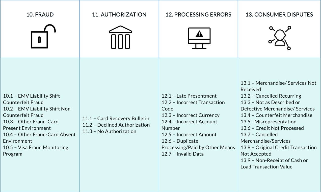 Reason codes. Ошибка fraud мониторинга. Visa net fraud схема. Visa allocation chargeback process. Chargeback monitoring program.