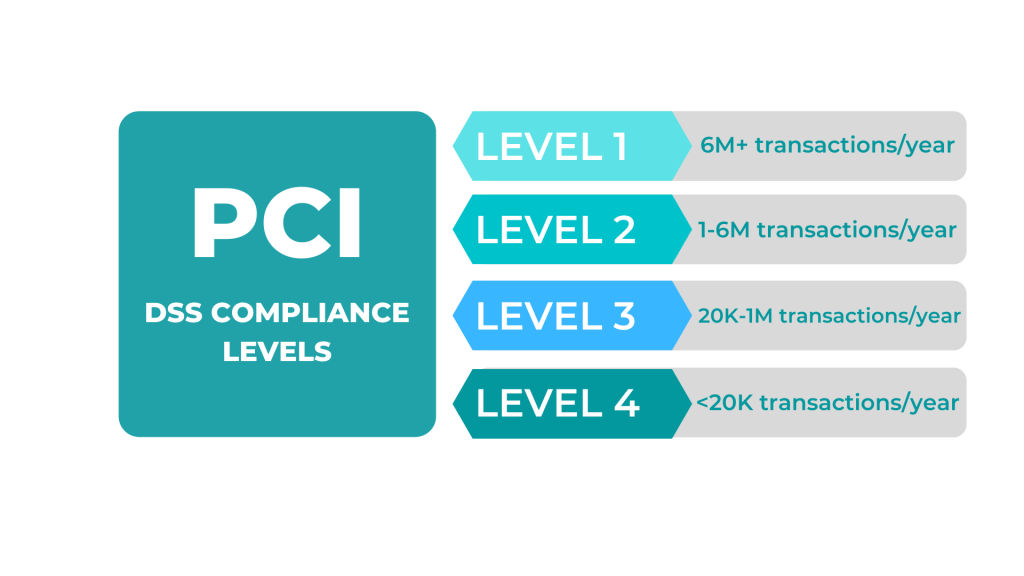 pci dss certifications crypto currancy exchange